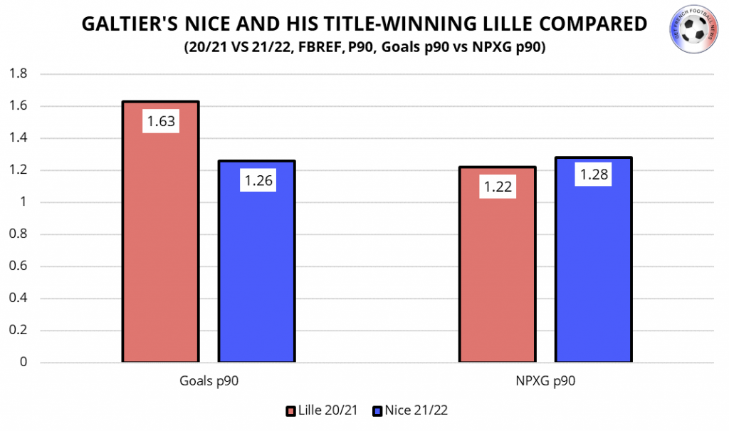 ANÁLISIS | ¿Por qué el OGC Nice de Christophe Galtier tiene un rendimiento inferior al de su Lille ganador del título?